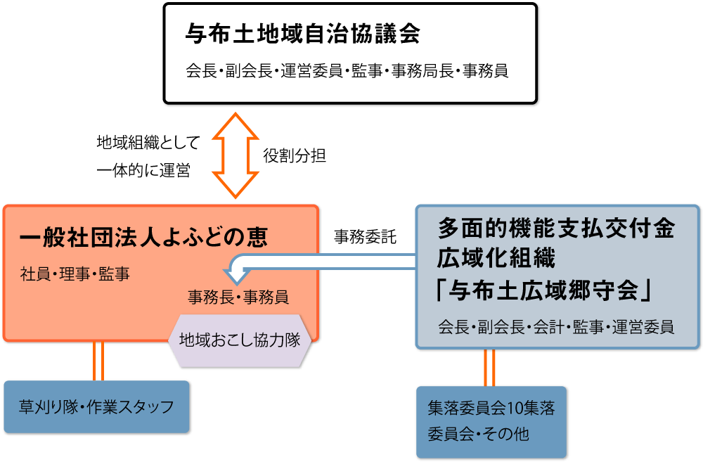 地域運営組織の構図